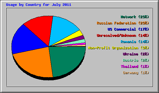 Usage by Country for July 2011