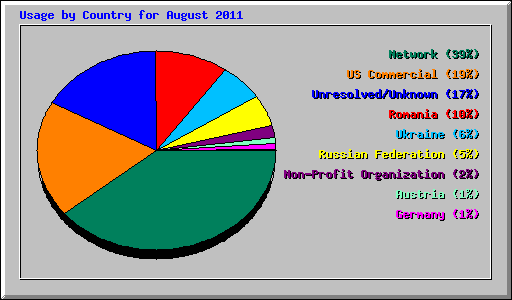 Usage by Country for August 2011