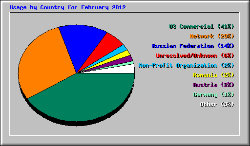 Usage by Country for February 2012