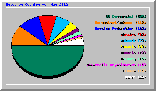 Usage by Country for May 2012