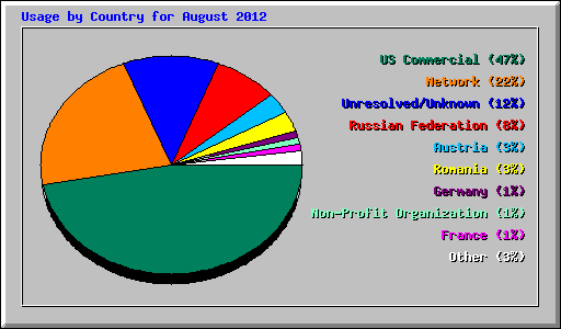 Usage by Country for August 2012