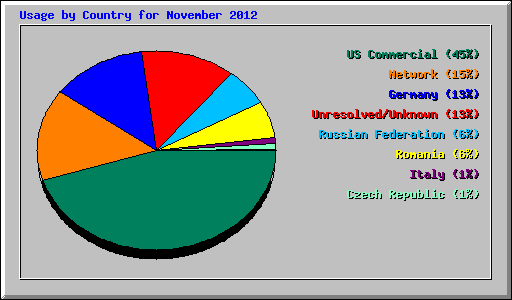 Usage by Country for November 2012