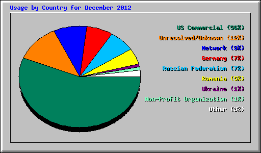 Usage by Country for December 2012