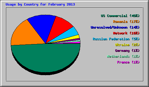 Usage by Country for February 2013