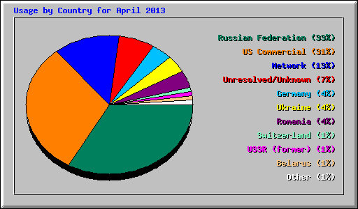 Usage by Country for April 2013