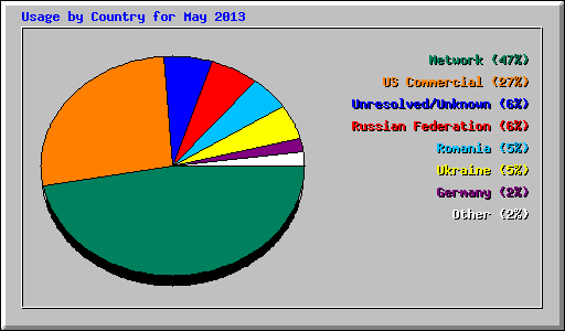 Usage by Country for May 2013