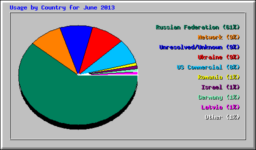 Usage by Country for June 2013