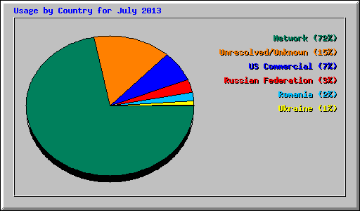 Usage by Country for July 2013