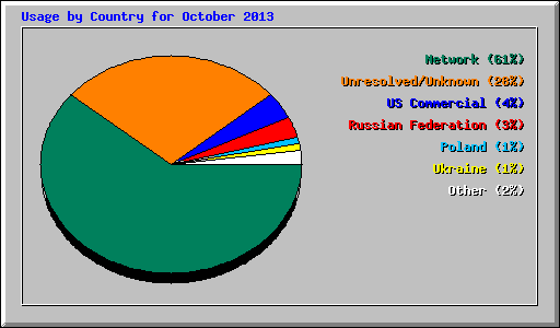Usage by Country for October 2013