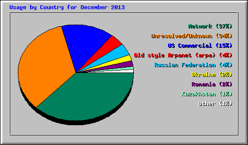 Usage by Country for December 2013
