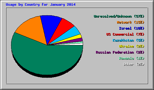 Usage by Country for January 2014