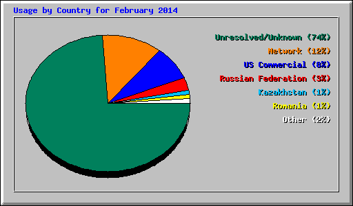 Usage by Country for February 2014