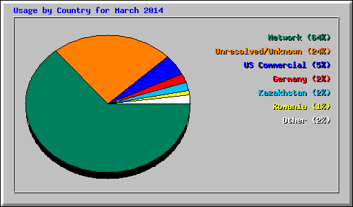 Usage by Country for March 2014