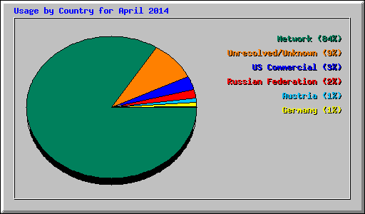 Usage by Country for April 2014