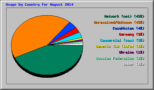 Usage by Country for August 2014