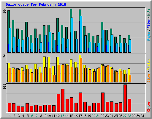 Daily usage for February 2010