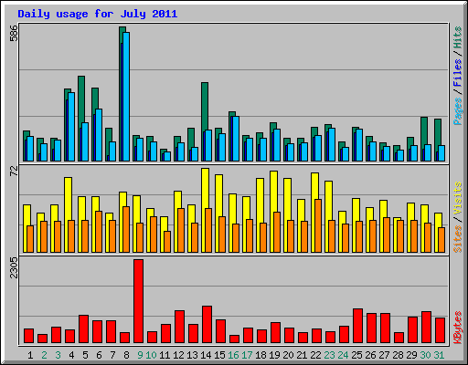 Daily usage for July 2011