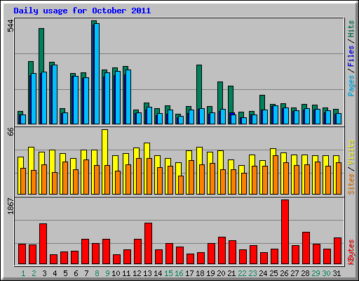 Daily usage for October 2011