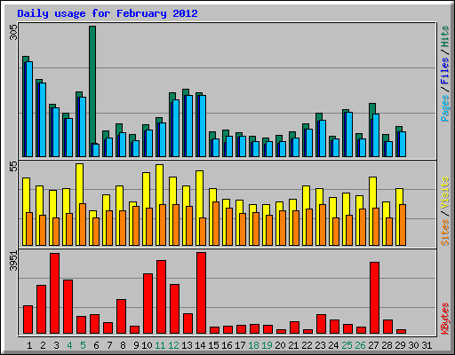 Daily usage for February 2012