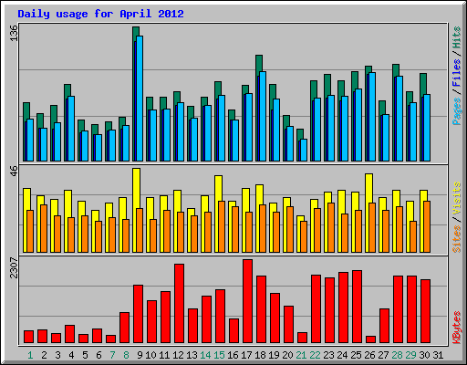 Daily usage for April 2012