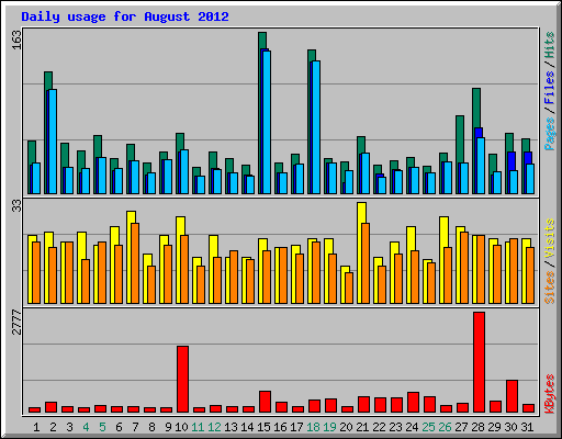 Daily usage for August 2012