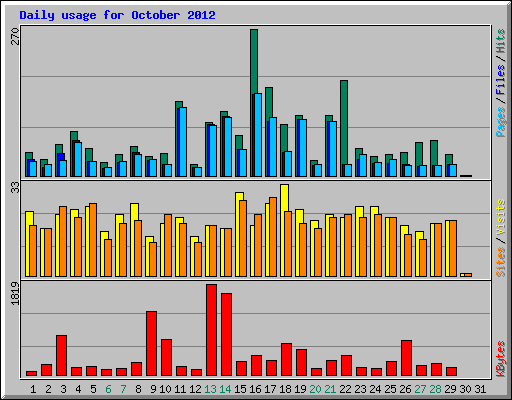 Daily usage for October 2012