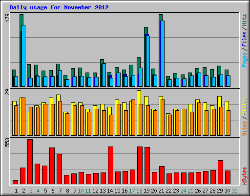 Daily usage for November 2012