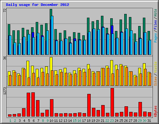 Daily usage for December 2012