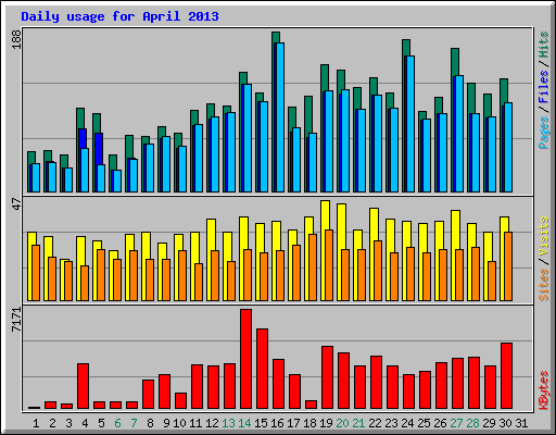 Daily usage for April 2013