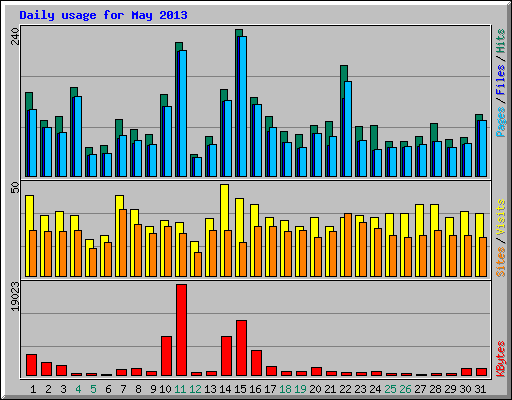 Daily usage for May 2013