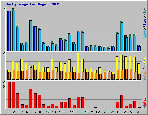 Daily usage for August 2013