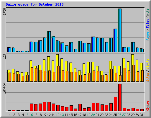 Daily usage for October 2013
