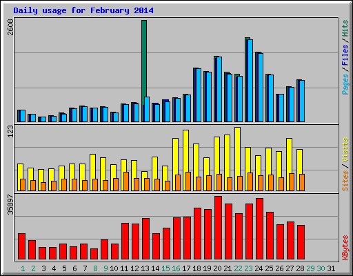 Daily usage for February 2014