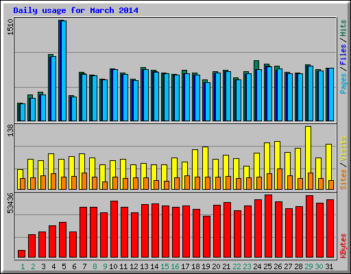 Daily usage for March 2014
