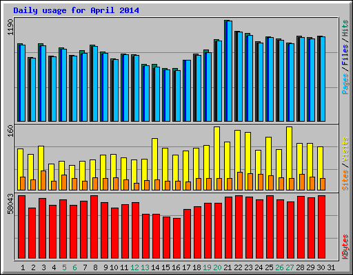 Daily usage for April 2014