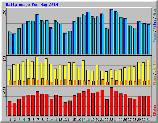 Daily usage for May 2014