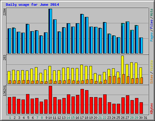 Daily usage for June 2014