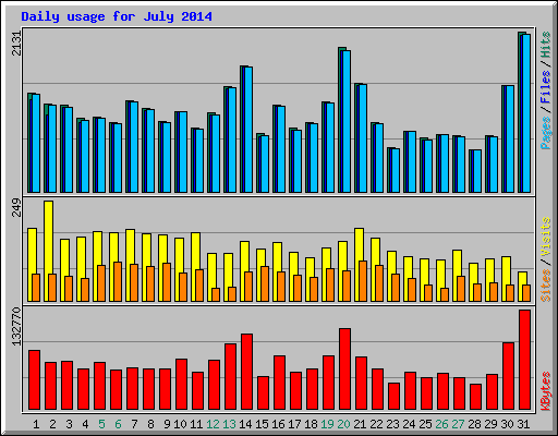 Daily usage for July 2014