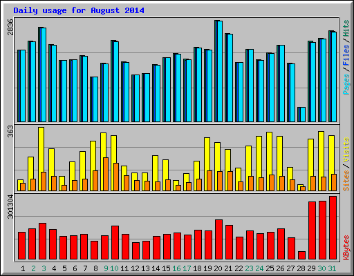 Daily usage for August 2014