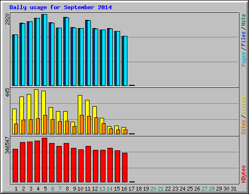 Daily usage for September 2014