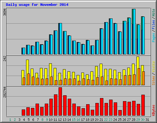 Daily usage for November 2014