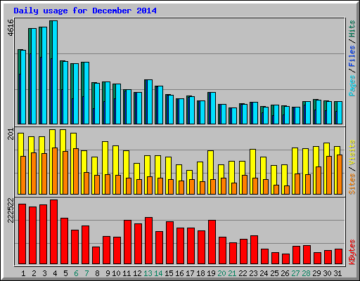 Daily usage for December 2014