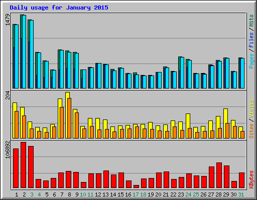 Daily usage for January 2015