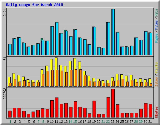 Daily usage for March 2015