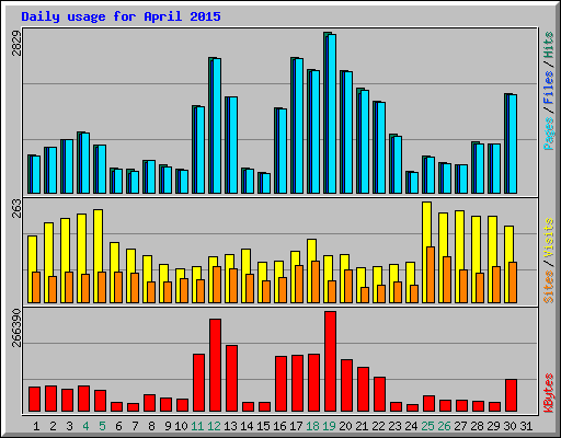 Daily usage for April 2015