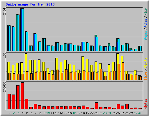 Daily usage for May 2015