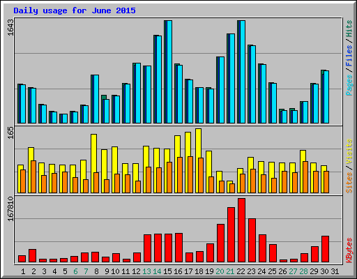 Daily usage for June 2015