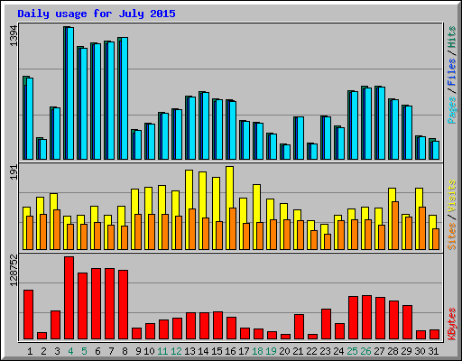 Daily usage for July 2015