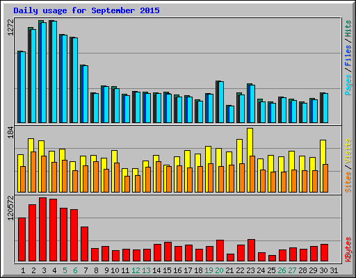 Daily usage for September 2015