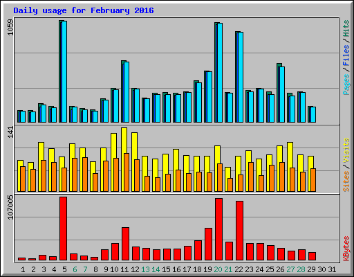 Daily usage for February 2016